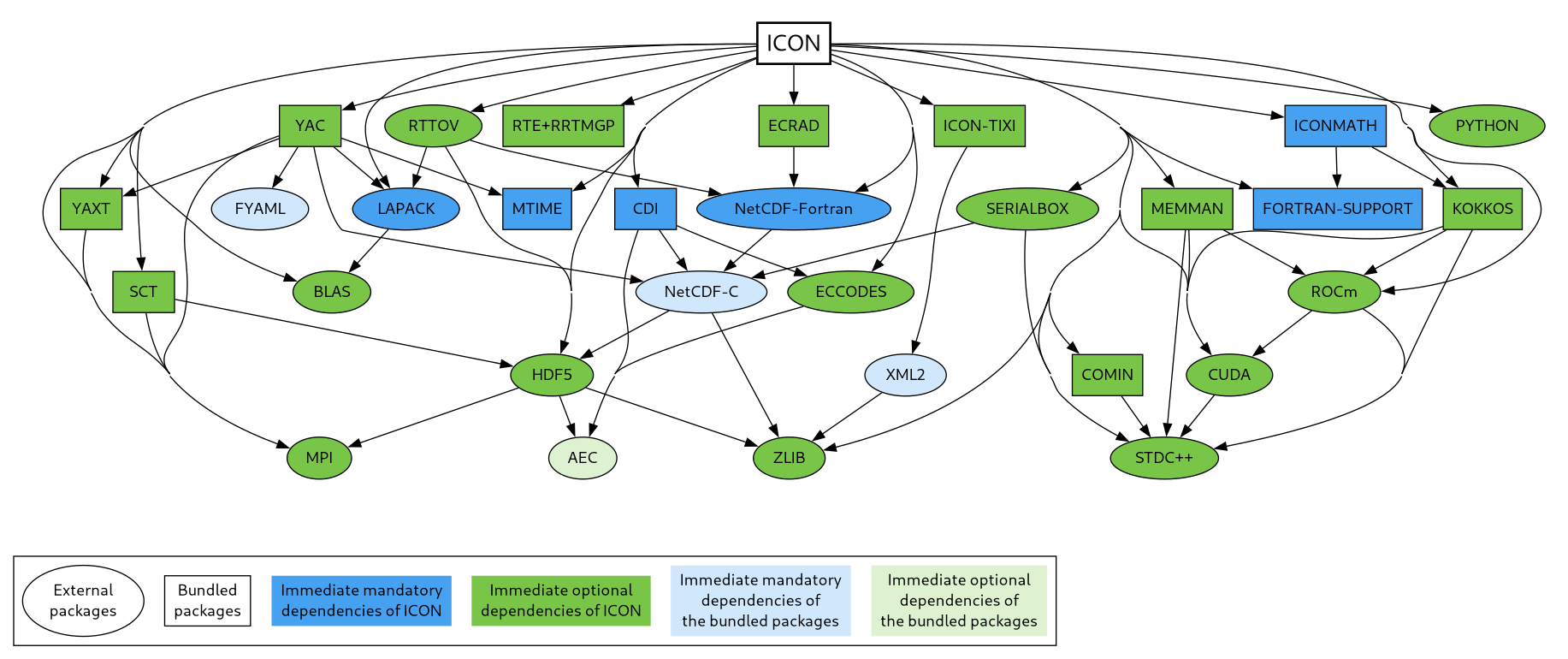 digraph ICON {
	bgcolor="transparent"
	concentrate=true;
	node [style=filled; shape=oval; fillcolor="#79C547"];
	subgraph clusterMain {
		graph [peripheries=0];
		"ICON" [shape=box; fillcolor=white; fontsize=20; penwidth=2.0];
		"ICON" -> {"STDC++"; "CUDA"; "ROCm"; "MPI"; "ZLIB"; "HDF5";
			   "NetCDF-Fortran"; "RTE+RRTMGP"; "ECRAD"; "BLAS";
			   "LAPACK"; "RTTOV"; "SCT"; "YAXT"; "ECCODES"; "CDI";
			   "SERIALBOX"; "MTIME"; "YAC"; "ICON-TIXI"; "COMIN";
			   "FORTRAN-SUPPORT"; "KOKKOS"; "MEMMAN"; "ICONMATH";
			   "PYTHON"};
		"CUDA" -> {"STDC++"};
		"ROCm" -> {"STDC++"; "CUDA"};
		"HDF5" -> {"MPI"; "ZLIB"; "AEC"};
		"NetCDF-Fortran" [shape=oval; fillcolor="#47A1F1"]
		"NetCDF-Fortran" -> {"NetCDF-C"};
		"RTE+RRTMGP" [shape=box];
		"ECRAD" [shape=box];
		"ECRAD" -> {"NetCDF-Fortran"};
		"LAPACK" [fillcolor="#47A1F1"];
		"LAPACK" -> {"BLAS"};
		"RTTOV" -> {"HDF5"; "NetCDF-Fortran"; "LAPACK"};
		"SCT" [shape=box];
		"SCT" -> {"MPI"; "HDF5"};
		"YAXT" [shape=box];
		"YAXT" -> {"MPI"};
		"ECCODES" -> {"AEC"};
		"CDI" [shape=box; fillcolor="#47A1F1"];
		"CDI" -> {"ECCODES"; "AEC"; "NetCDF-C"};
		"SERIALBOX" -> {"STDC++"; "NetCDF-C"};
		"MTIME" [shape=box; fillcolor="#47A1F1"];
		"YAC" [shape=box];
		"YAC" -> {"MPI"; "LAPACK"; "YAXT"; "MTIME"; "NetCDF-C"; "FYAML"};
		"ICON-TIXI" [shape=box];
		"ICON-TIXI" -> {"XML2"};
		"COMIN" [shape=box];
		"COMIN" -> {"STDC++"};
		"FORTRAN-SUPPORT" [shape=box; fillcolor="#47A1F1"];
		"KOKKOS" [shape=box];
		"KOKKOS" -> {"STDC++"; "CUDA"; "ROCm"};
		"MEMMAN" [shape=box];
		"MEMMAN" -> {"STDC++"; "CUDA"; "ROCm"};
		"ICONMATH" [shape=box; fillcolor="#47A1F1"];
		"ICONMATH" -> {"FORTRAN-SUPPORT"; "KOKKOS"};
		"AEC" [fillcolor="#DEF1D1"];
		"NetCDF-C" [fillcolor="#D1E8FC"];
		"NetCDF-C" -> {"ZLIB"; "HDF5"};
		"FYAML" [fillcolor="#D1E8FC"];
		"XML2" [fillcolor="#D1E8FC"];
		"XML2" -> {"ZLIB"};
		{
			rank=sink;
			bottomNode [shape=point; style=invis];
		}
	}
	subgraph clusterLegend {
		{
			rank=same;
			external -> bundled -> mandatoryIcon -> optionalIcon -> mandatoryBundled -> optionalBundled [style=invis];
			external [label="External\npackages"; fillcolor=white];
			bundled [label="Bundled\npackages"; shape=box; fillcolor=white];
			mandatoryIcon [label="Immediate mandatory\ndependencies of ICON"; shape=plaintext; fillcolor="#47A1F1"];
			optionalIcon [label="Immediate optional\ndependencies of ICON"; shape=plaintext];
			mandatoryBundled [label="Immediate mandatory\ndependencies of\nthe bundled packages"; shape=plaintext; fillcolor="#D1E8FC"];
			optionalBundled [label="Immediate optional\ndependencies of\nthe bundled packages"; shape=plaintext; fillcolor="#DEF1D1"];
		}
	}
	bottomNode -> external:nw [style=invis];
}